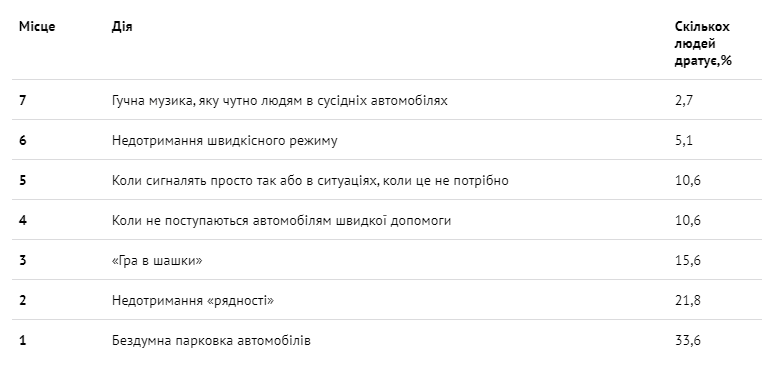Рейтинг роздратування автовласників