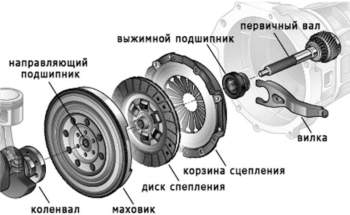 Роль ведомого диска сцепления в автомобилях с передним приводом