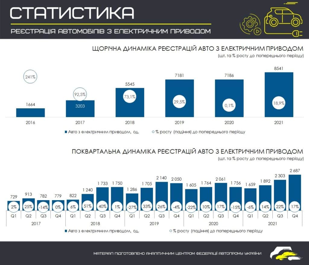 статистика електрокарів