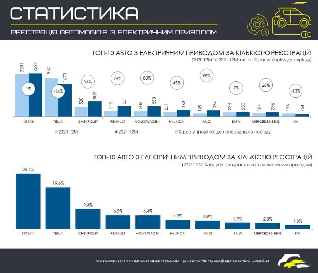 статистика електрокарів