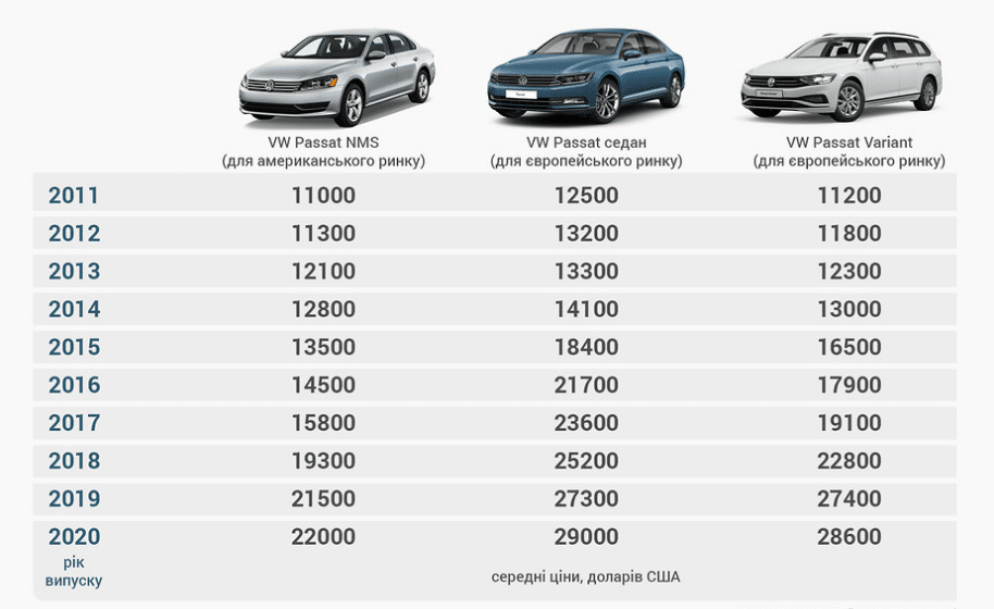 Volkswagen Passat ціни