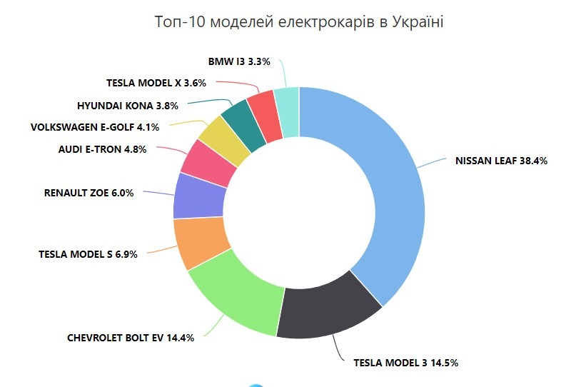 електрокари в Україні інфографіка