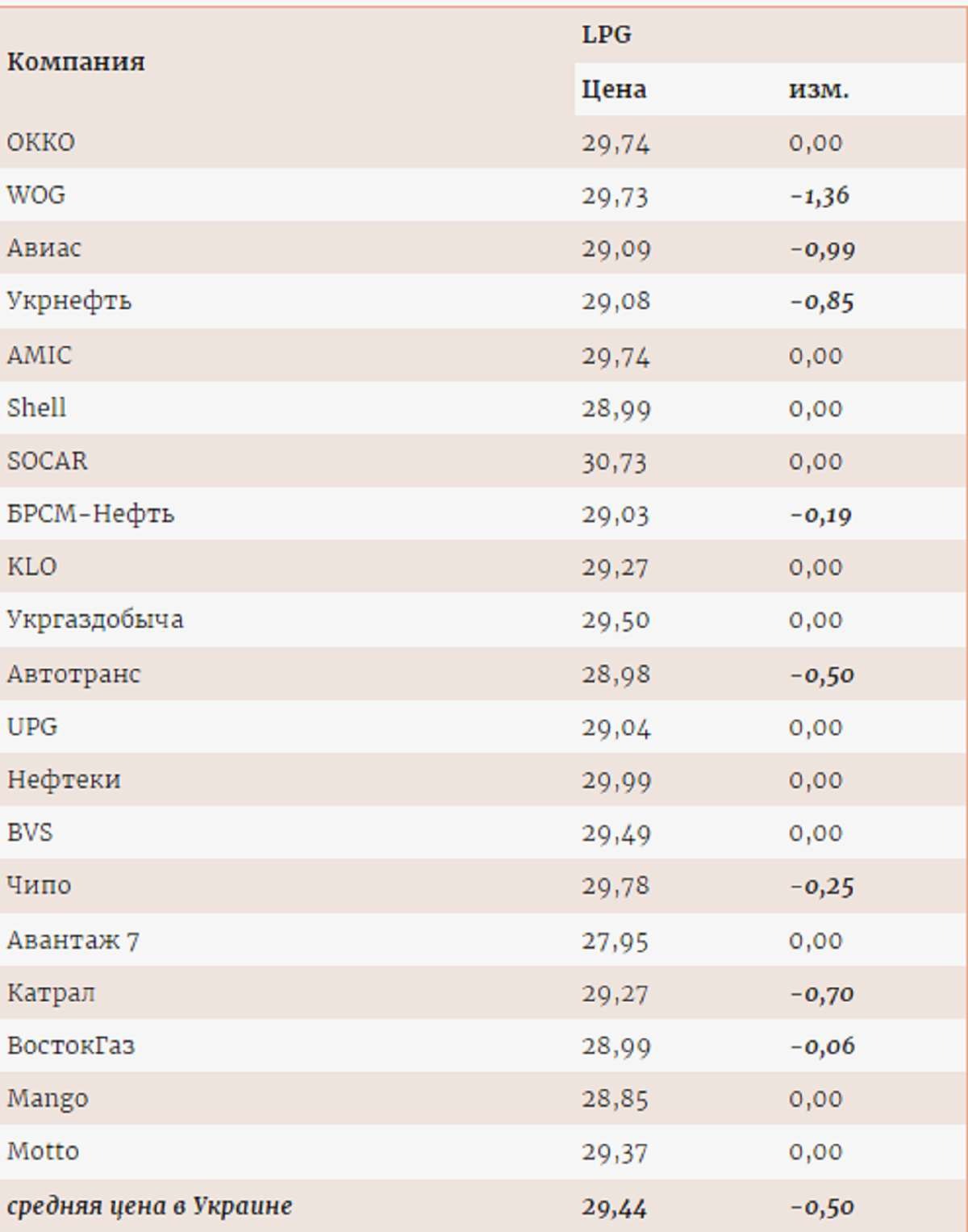 ціна на паливо в Україні таблиця цін АЗС