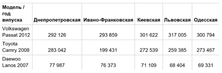 ціни авто по областях
