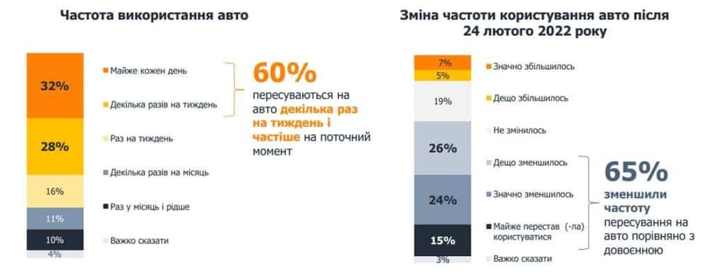 без авто опитування