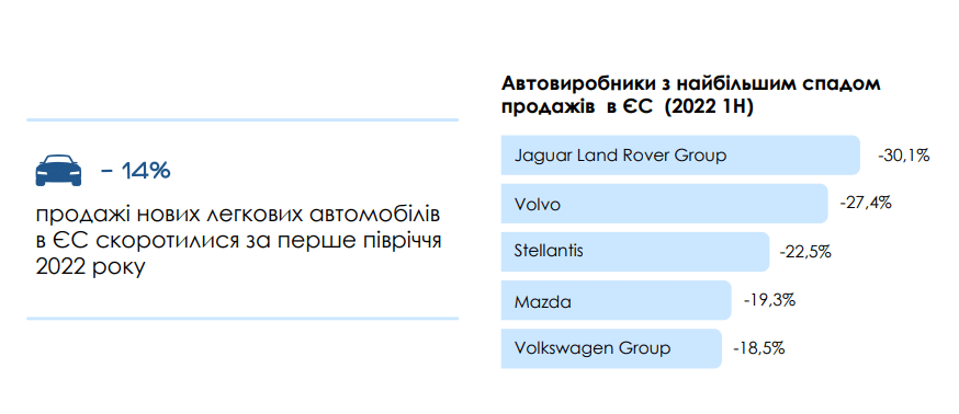 автовиробник спад виробництва