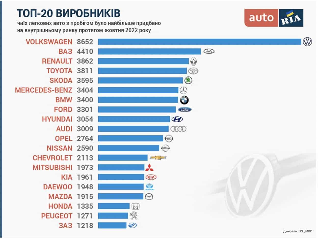 авто Україна жовтень