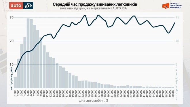 час продажу авто