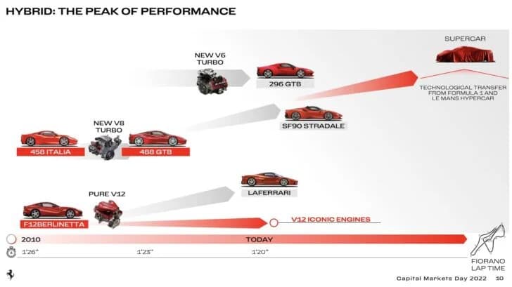 Дорожня карта Ferrari