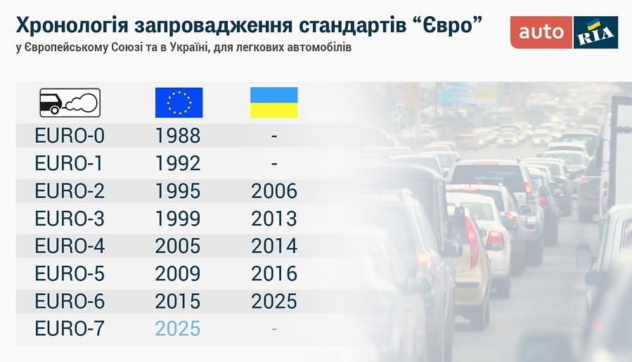 євро 0 євро 7