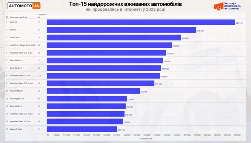 дешеві дорогі авто
