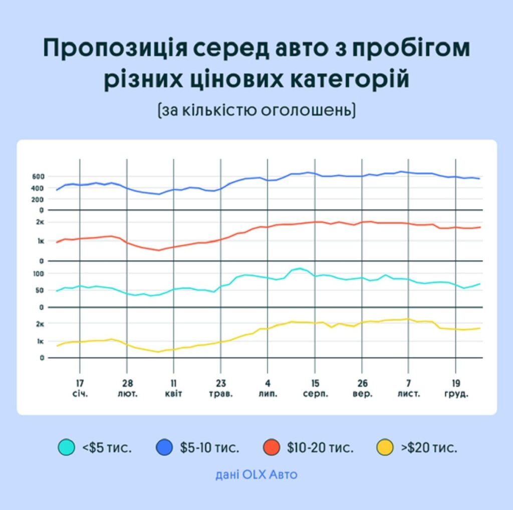 авто шукають українці