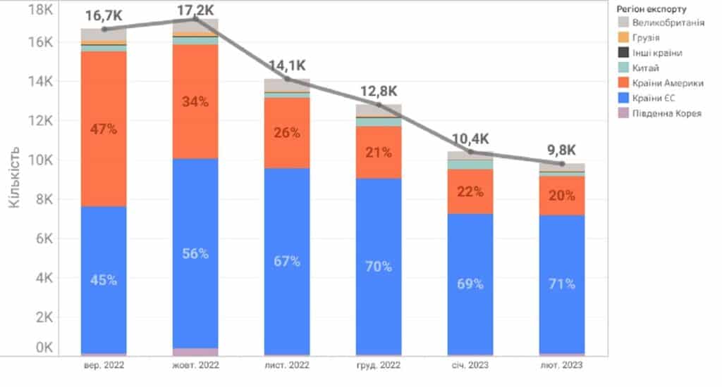 імпорт авто березень