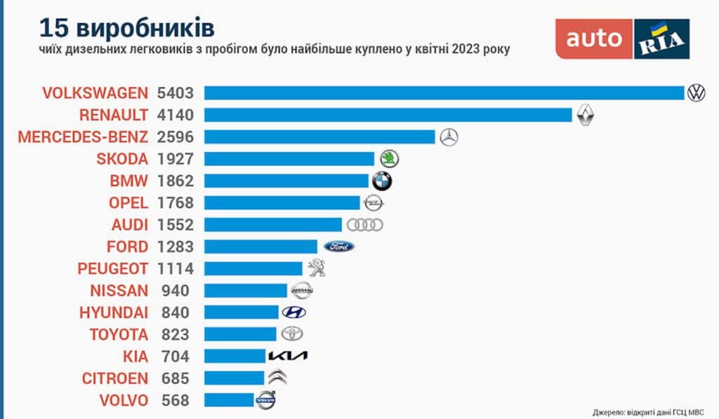авто дизельні україна