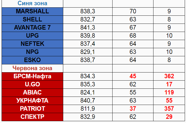 перевірка дизеля