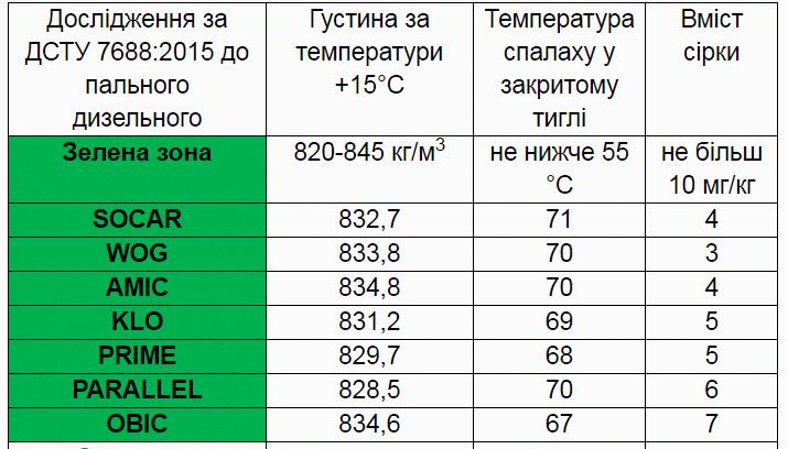 перевірка дизеля
