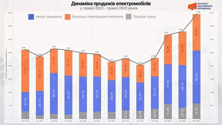 електрокари травень