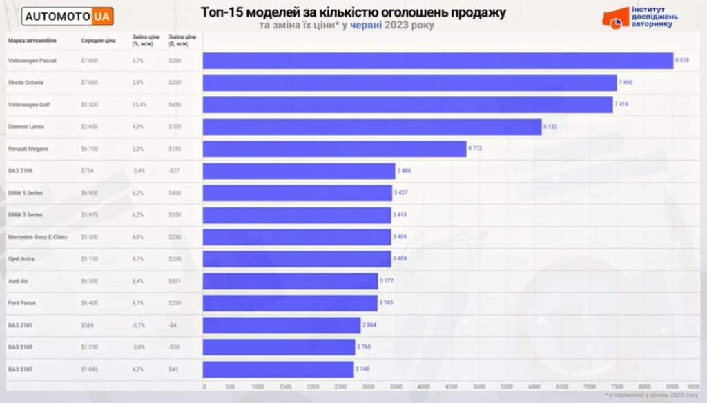 15 популярних авто липень