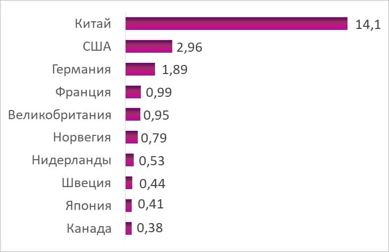 електромобілі у світі