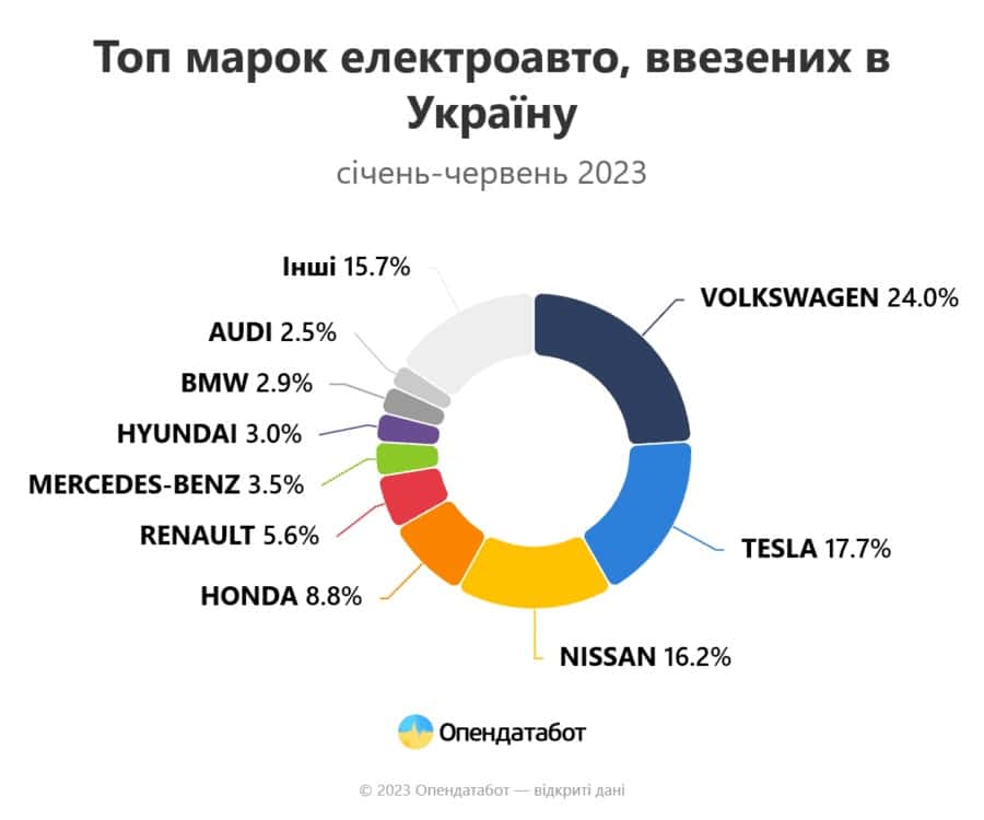 імпорт електрокарів Україна