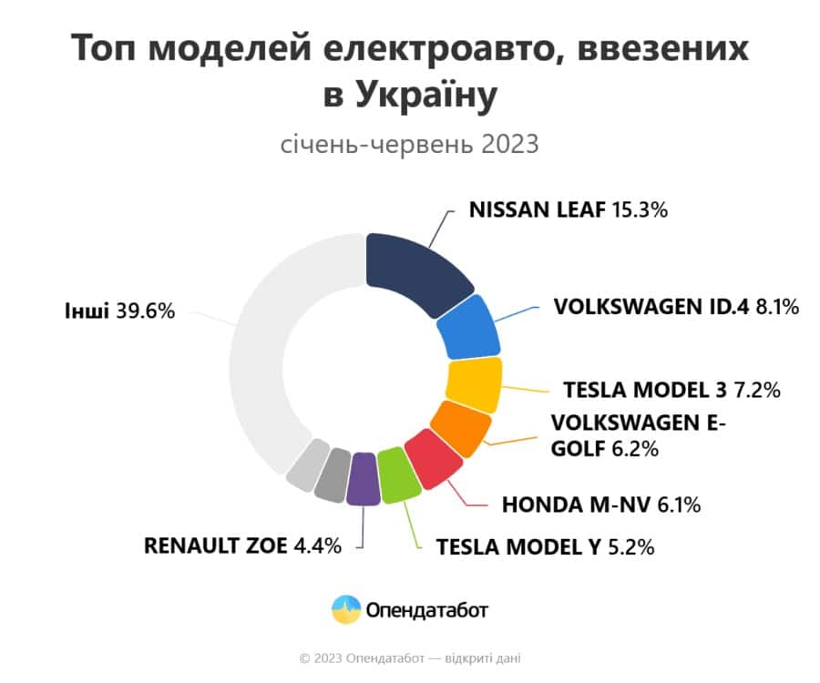 імпорт електрокарів Україна