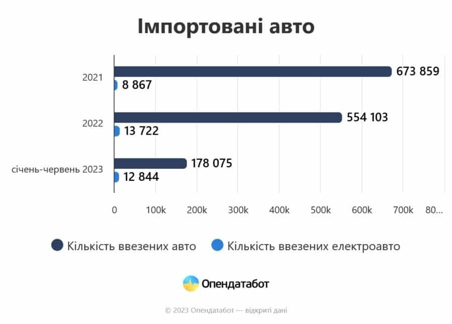 імпорт електрокарів Україна