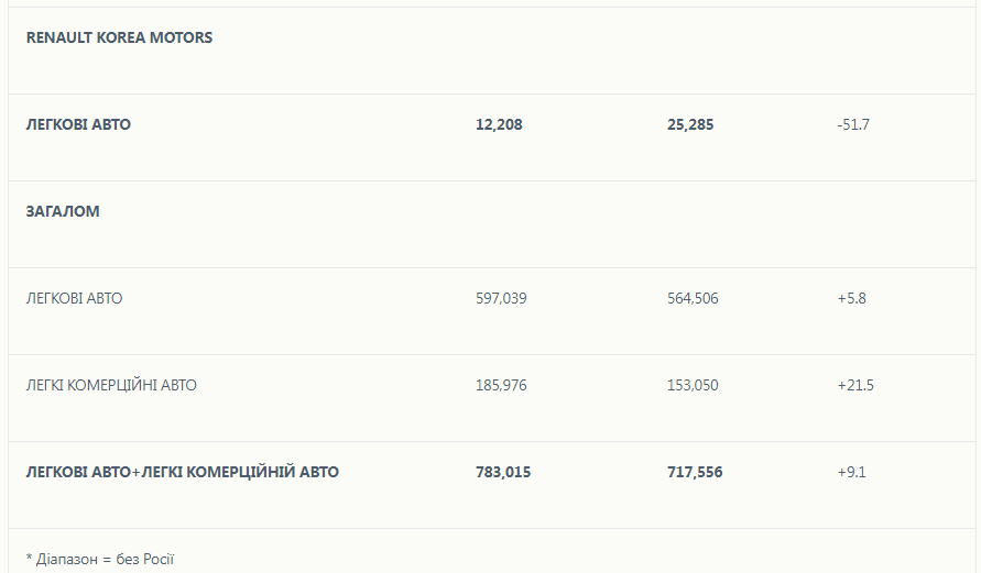 Renault продажі