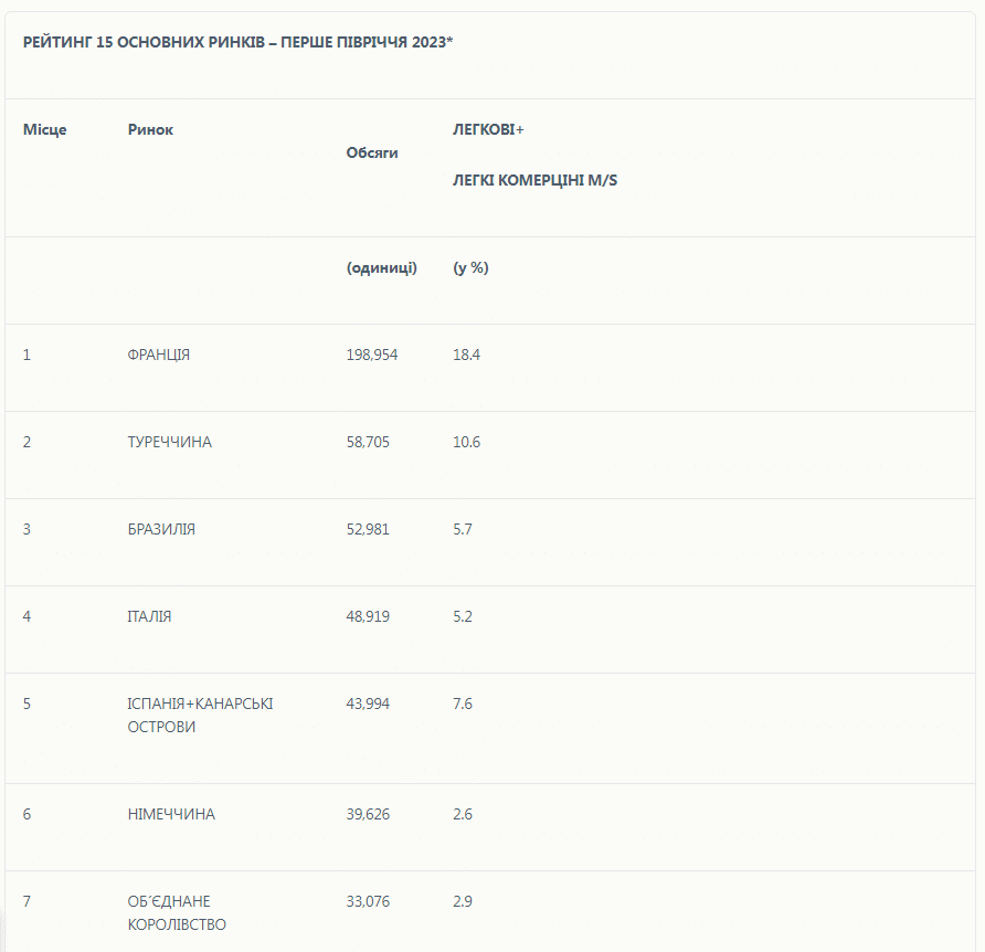 Renault продажі