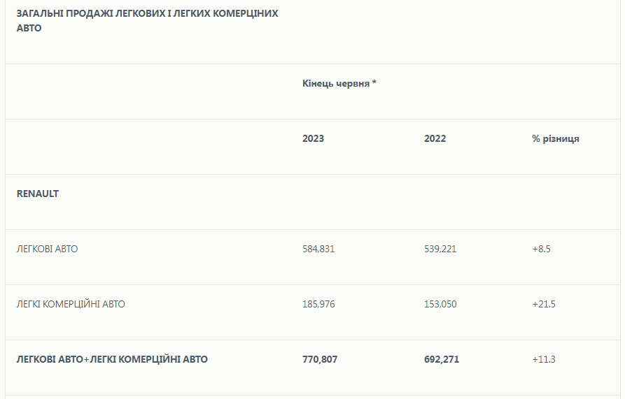 Renault продажі