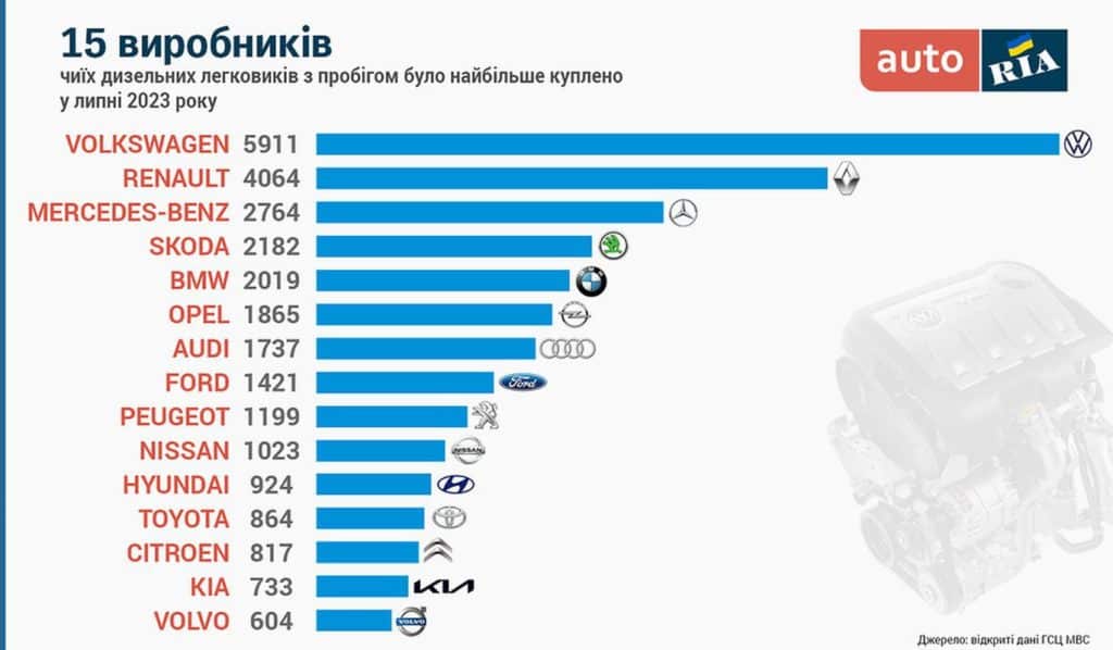 15 дизельних авто