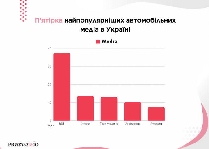 5 автосайтів