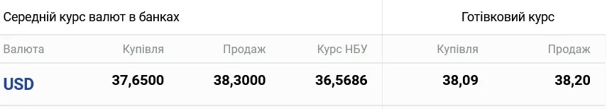 курс долара 27 вересня