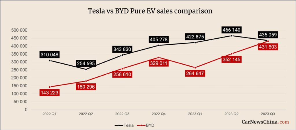 Tesla і BYD