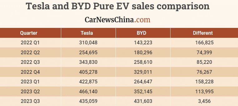 Tesla і BYD