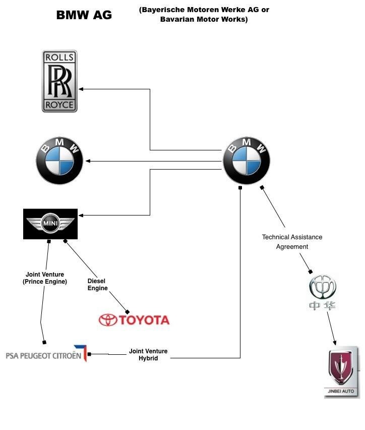 BMW Group бренд
