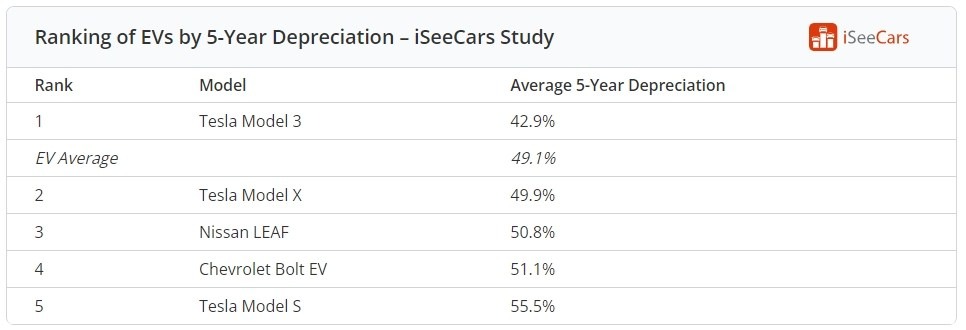 iSeeCars собівартість електромобілів