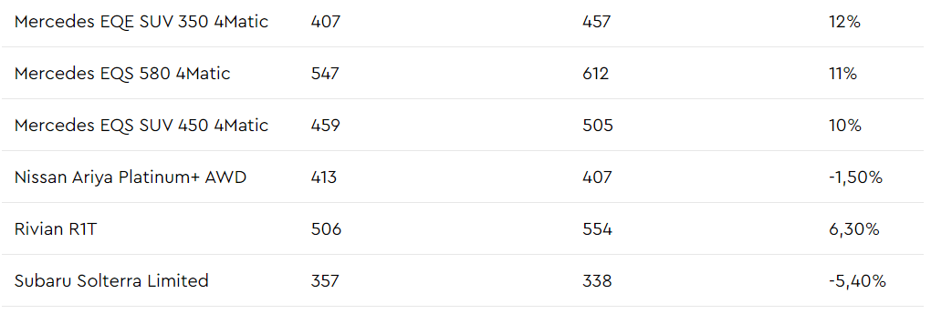 запас ходу електрокарів