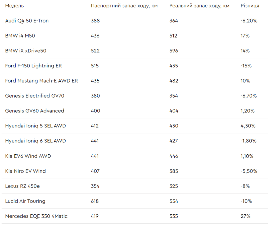 запас ходу електрокарів