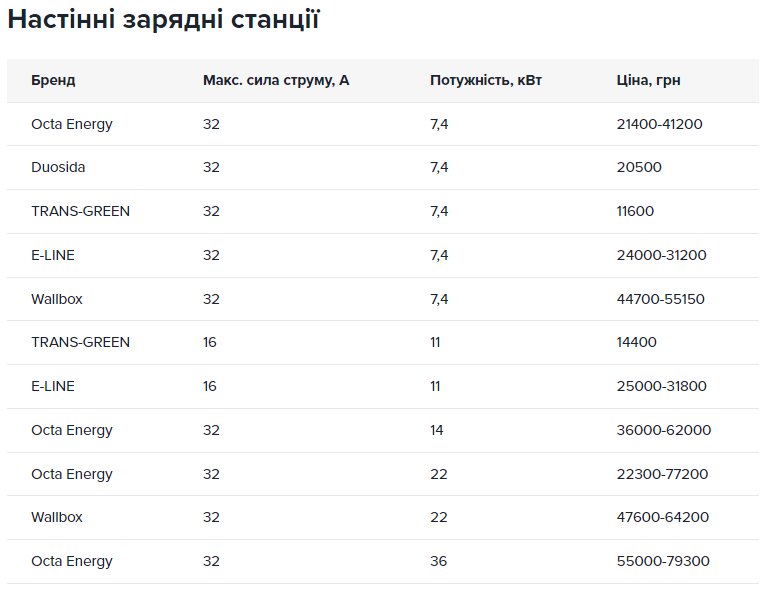 ціна зарядки