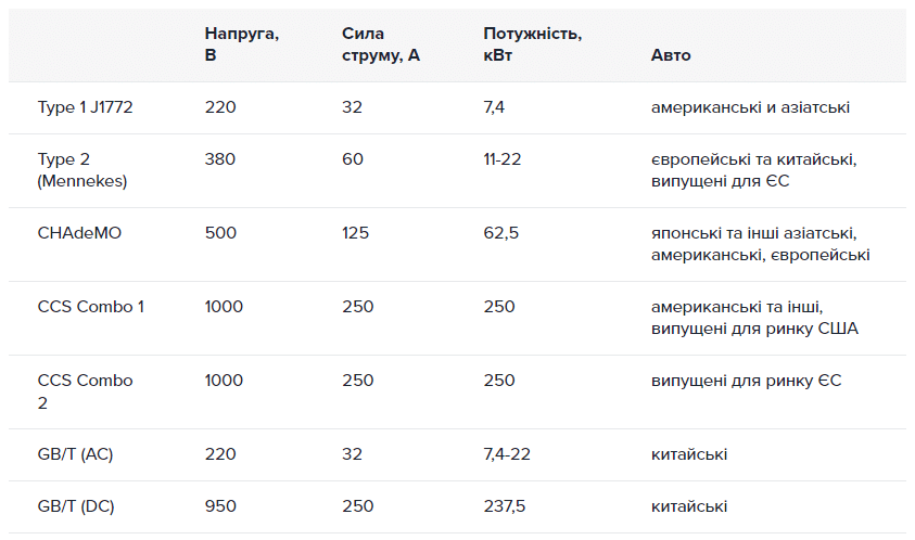 стандарт зарядок електромобіль