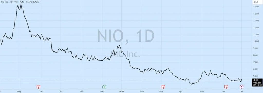 NIO акції