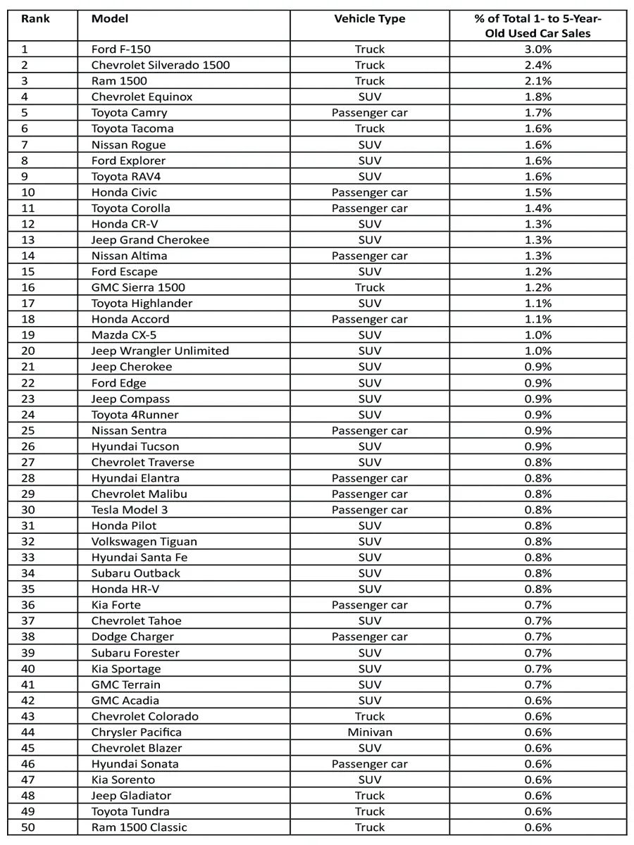 Топ-100 найпопулярніших вживаних автомобілів