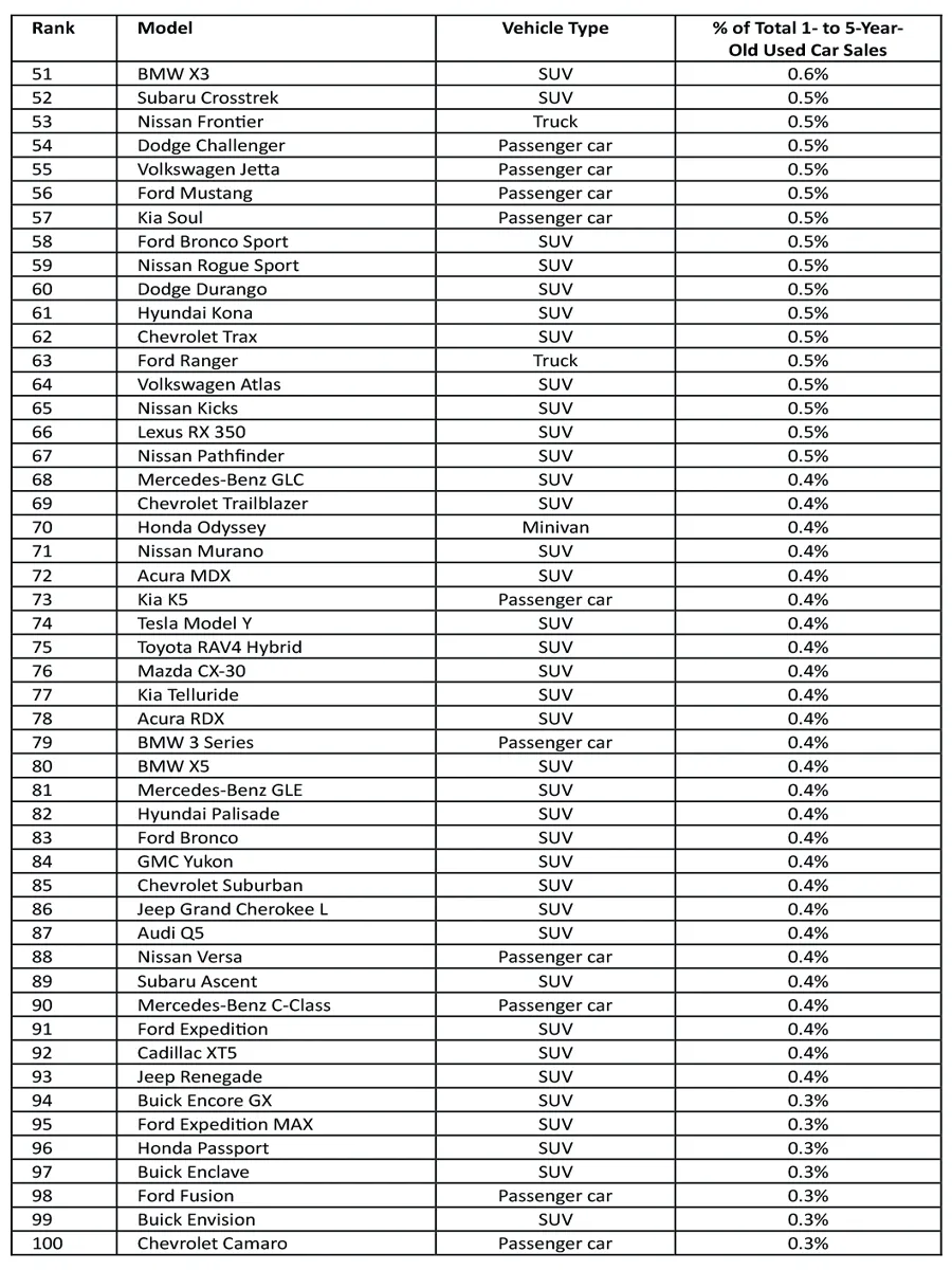 Топ-100 найпопулярніших вживаних автомобілів