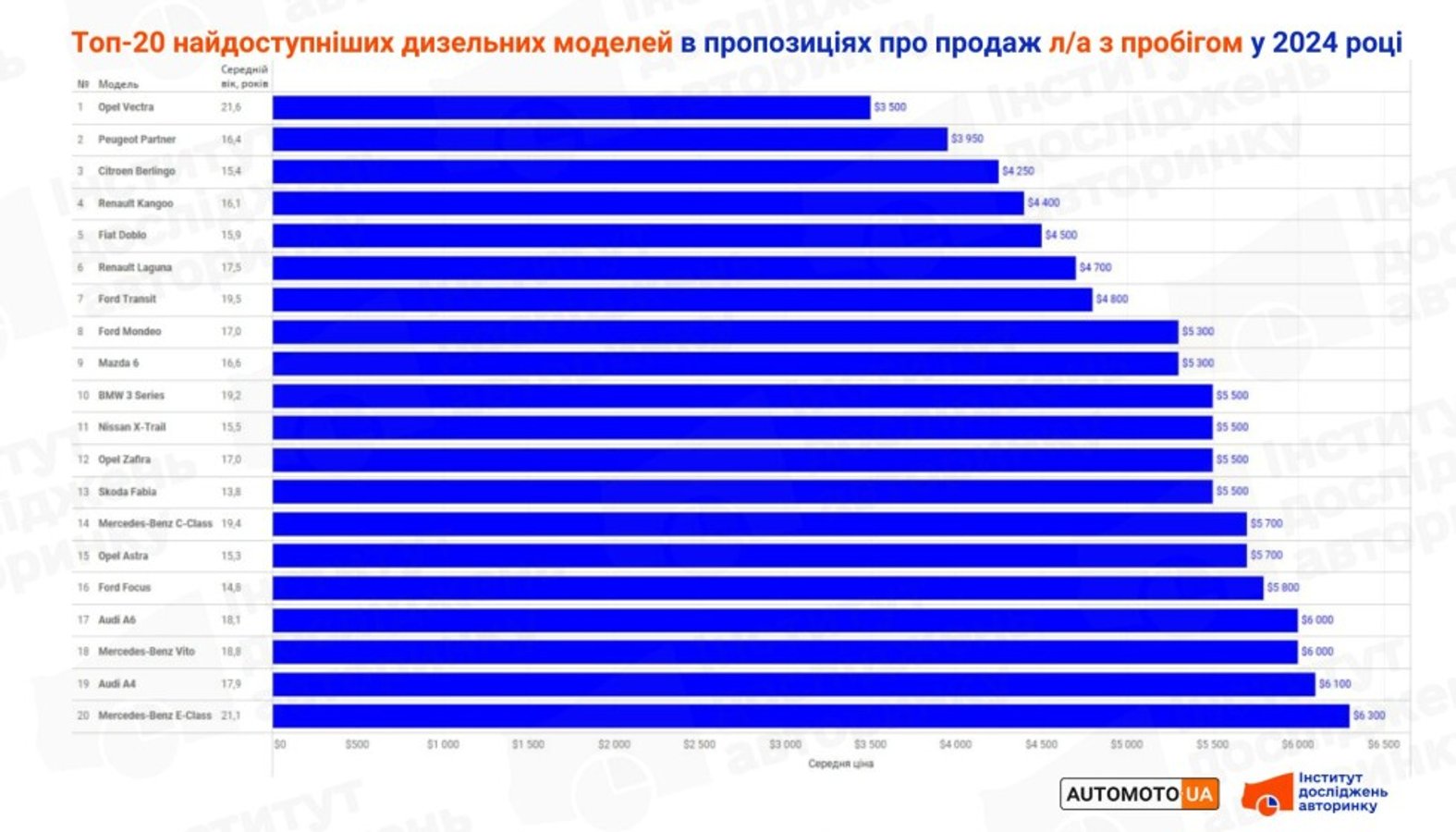 Топ-20 найдоступніших вживаних дизельних авто