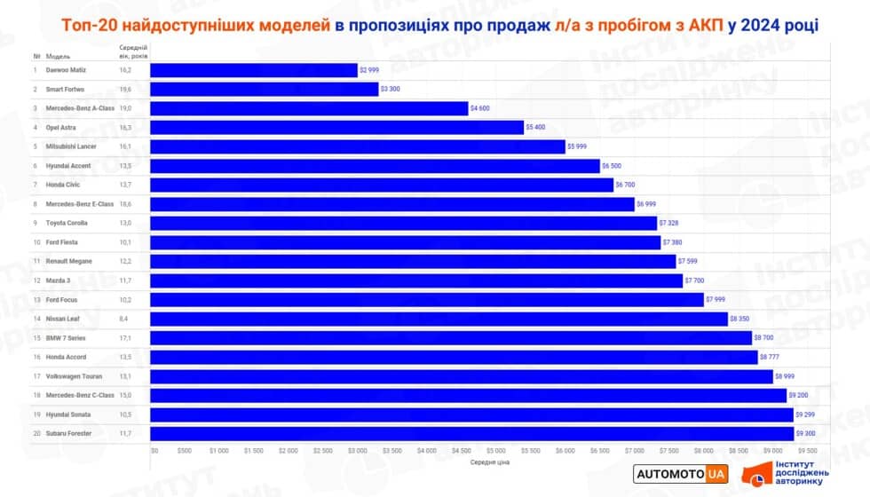 Топ-20 найдоступніших вживаних легковиків