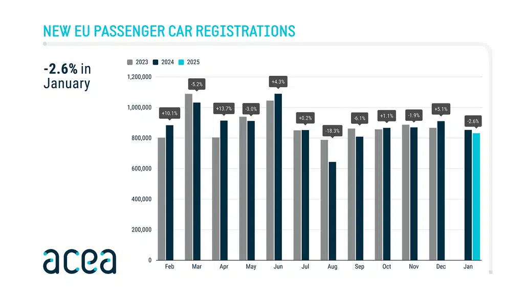 Продаж нових авто у Європі
