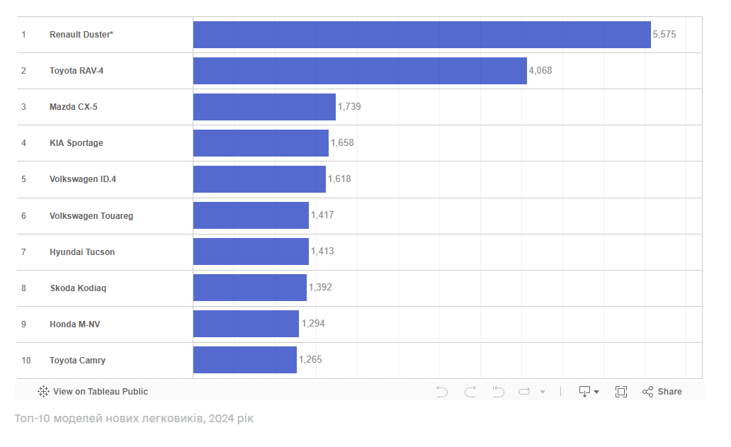 Продажі нових авто в Україні за 2024