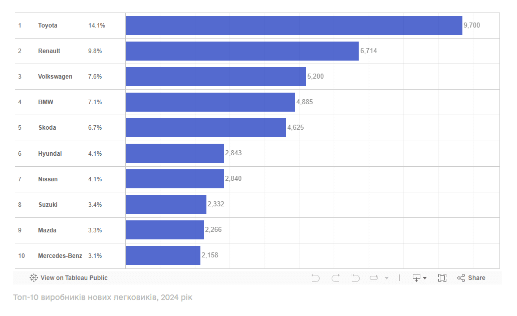 Продажі нових авто в Україні за 2024