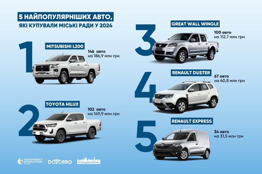 Рейтинг нових автомобілів