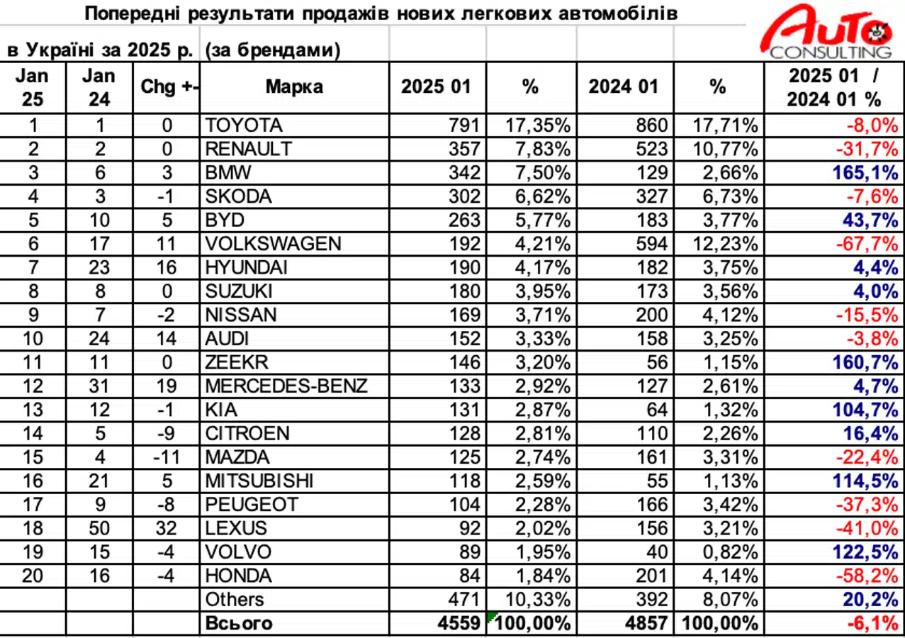 статистика продажів нових авто в Україні у січні